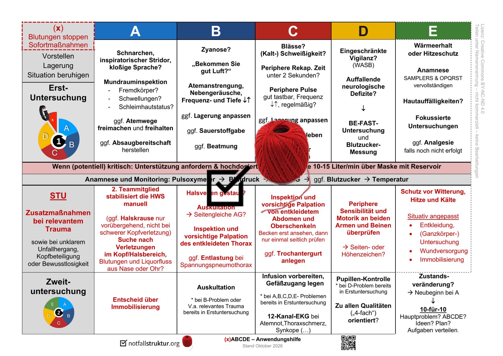 xABCDE-Anwendungshilfe: Tabelle mit den Spalten x, A, B, C, D, E und den Zeilen Erstuntersuchung, Zusatzmaßnahmen bei relevantem Trauma (STU) und Zweituntersuchung